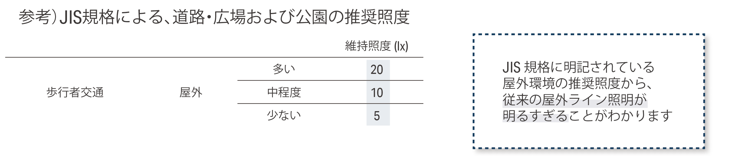 JIS規格による、道路・広場および公園の推奨照度